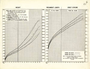 Weight and height growth charts created with data from the Harvard School of Public Health Longitudinal Studies of Child Health and Development and the University of Iowa Child Welfare Station Study.