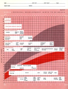 Girls Physical Development Chart (Birth to 56 Weeks), published by Ross Developmental Aids with data from an unidentified study.