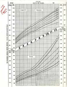 French translation of girls anthropometric growth chart, created with data from the Harvard School of Public Health Longitudinal Studies of Child Health and Development.