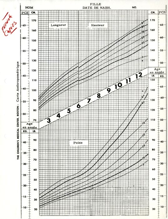 Anthropometric Chart
