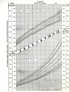 French translation of boys anthropometric growth chart, created with data from the Harvard School of Public Health Longitudinal Studies of Child Health and Development.