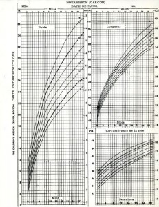 French translation of infant boys anthropometric growth chart, created with data from the Harvard School of Public Health Longitudinal Studies of Child Health and Development. From