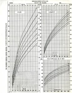 French translation of infant girls anthropometric growth chart, created with data from the Harvard School of Public Health Longitudinal Studies of Child Health and Development.