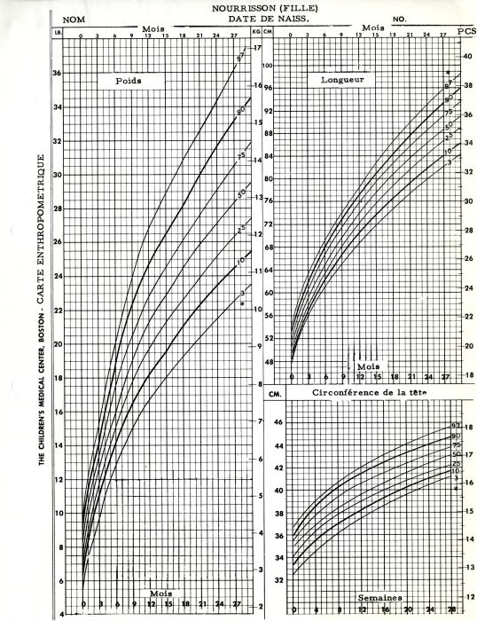 Anthropometric Chart